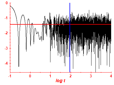 Survival probability log